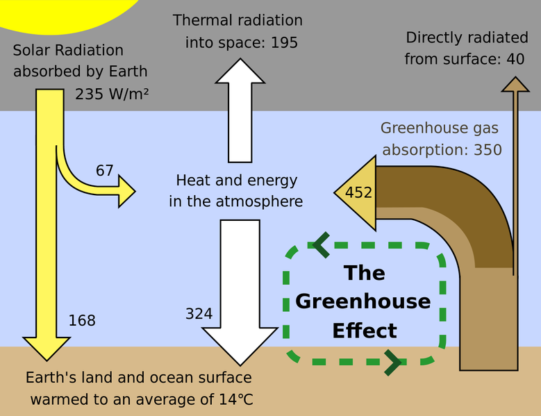 File:Greenhouse Effect.png